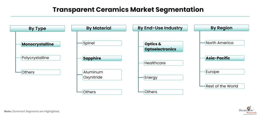 Transparent-Ceramics-Market-Segmentation